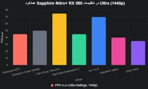 performance Sapphire Nitro+ RX 580