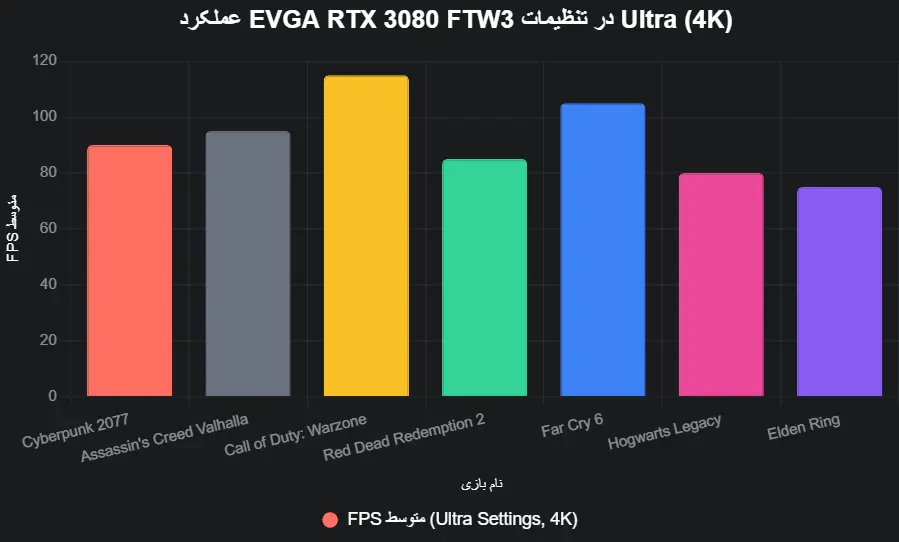 EVGA RTX 3080 FTW3 perfomance