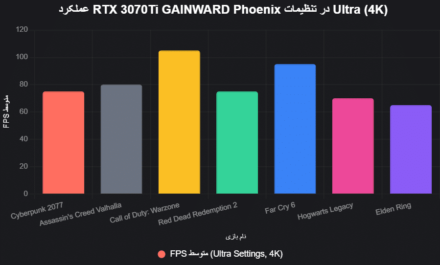 PERFORMANCE RTX 3070Ti GAINWARD Phoenix