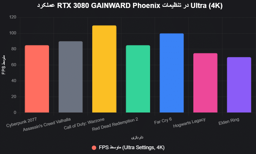 PERFORMANCE RTX 3080 GAINWARD Phoenix
