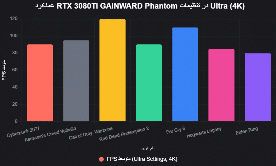 PERFORMANCE RTX 3080Ti GAINWARD Phantom