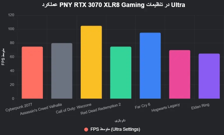 مقایسه PNY RTX 3070 XLR8 با GIGABYTE Gaming OC RX 6700XT