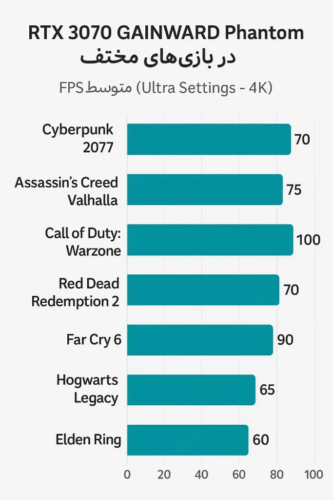 Performance RTX 3070 GAINWARD Phantom