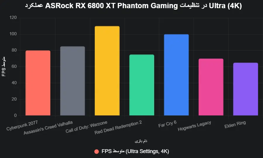 عملکرد ASRock RX 6800XT Phantom Gaming