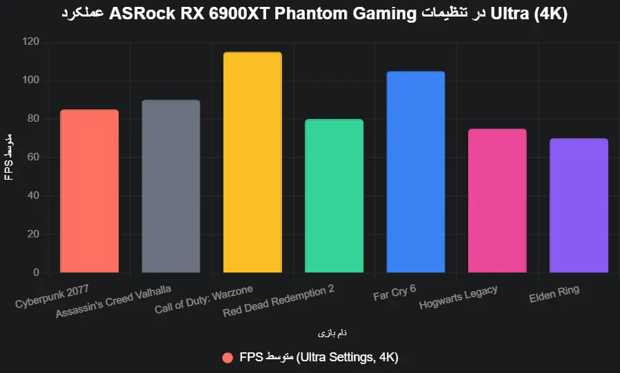 عملکرد ASRock RX 6900XT Phantom Gaming