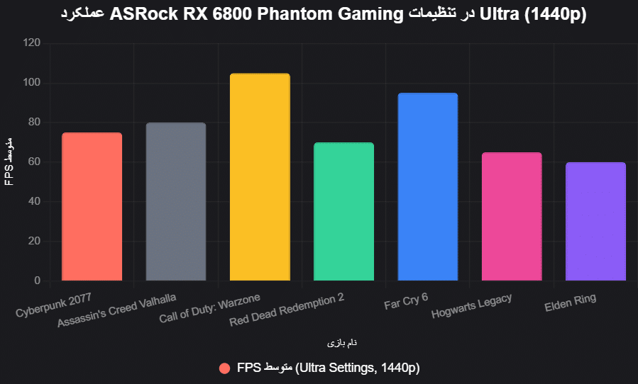 عملکرد ASRock Radeon RX 6800 Phantom Gaming