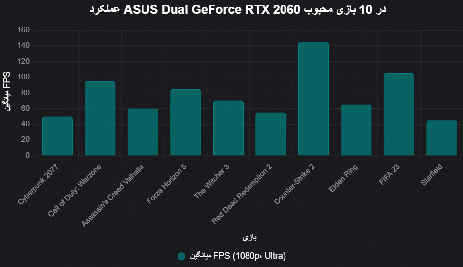 عملکرد ASUS Dual GeForce RTX 2060