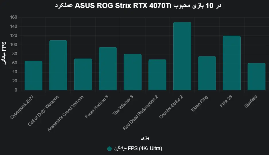 عملکرد کارت گرافیک ASUS ROG Strix RTX 4070Ti