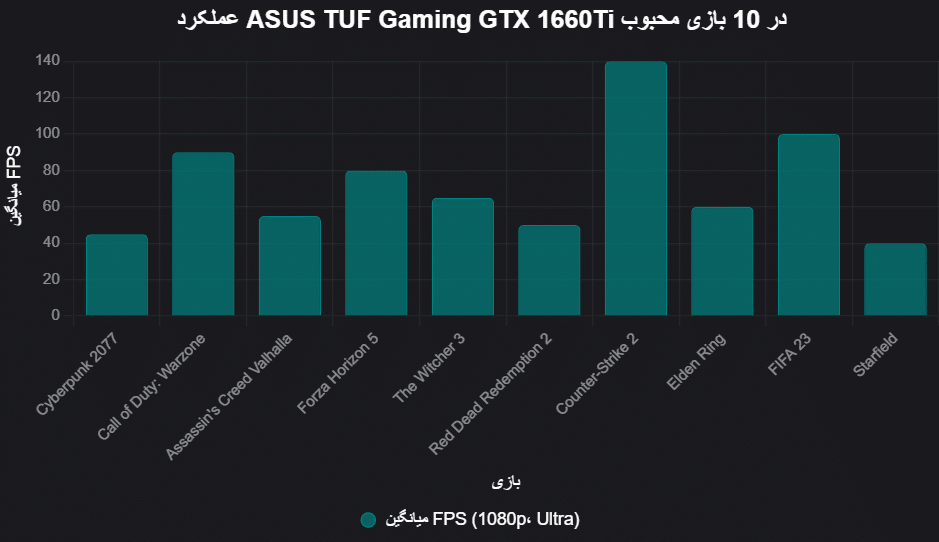 عملکرد ASUS TUF Gaming GTX 1660Ti