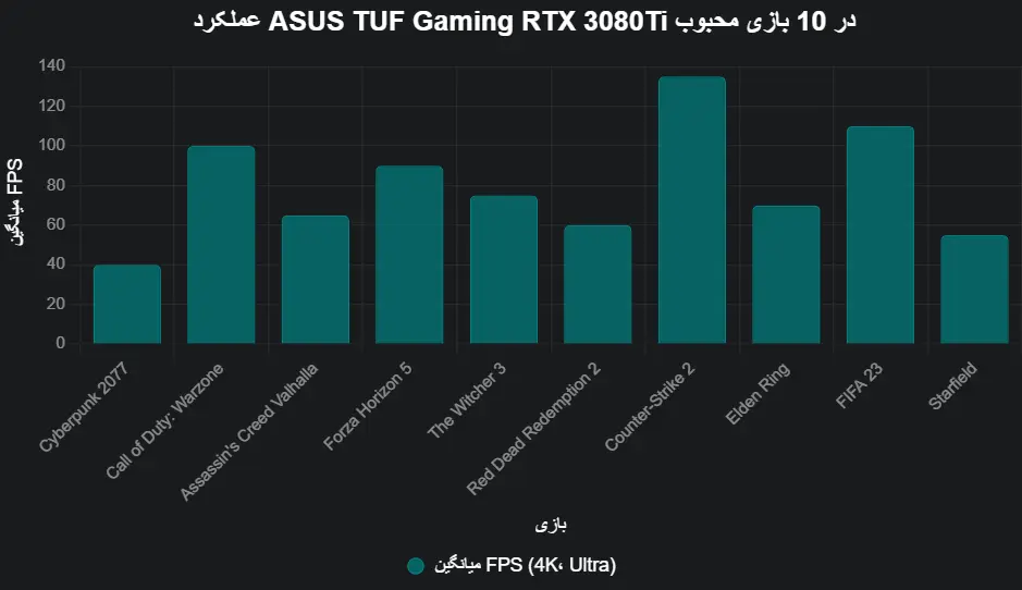 performance ASUS TUF Gaming RTX 3080Ti