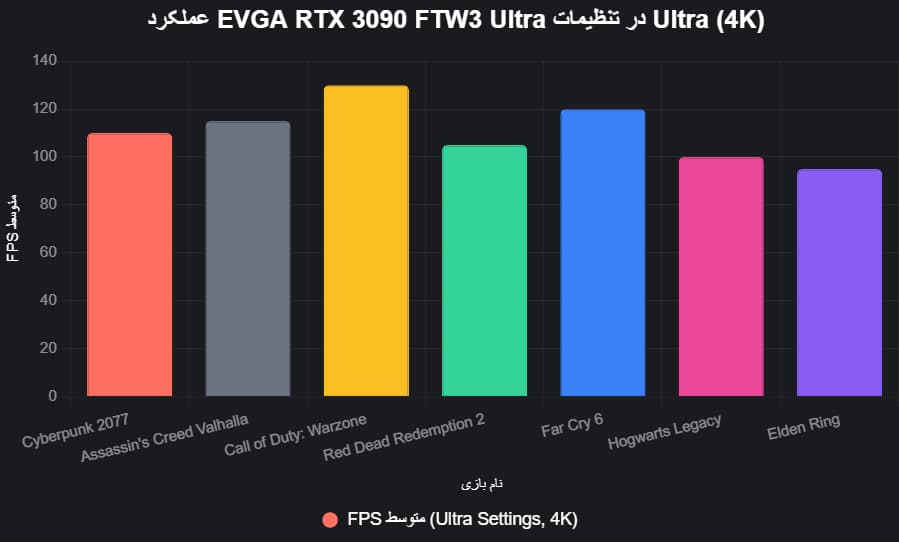 عملکرد EVGA RTX 3090 FTW3 Ultra
