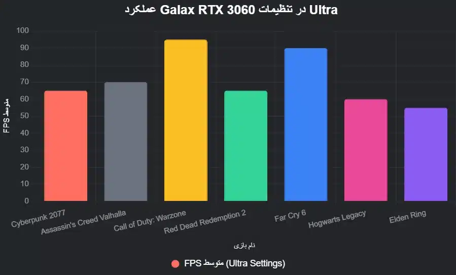 عملکرد Galax RTX 3060 1-Click OC در بازی‌های مختلف