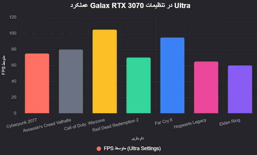 عملکرد Galax RTX 3070 1-Click OC در بازی‌های مختلف