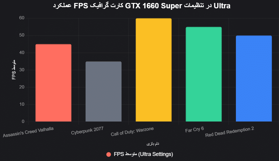 performance Palit 1660 Super