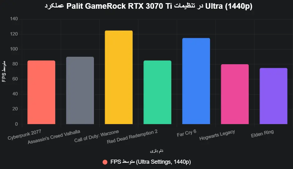 performance Palit GameRock RTX 3070 Ti