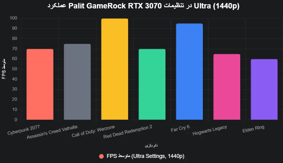 performance Palit GameRock RTX 3070