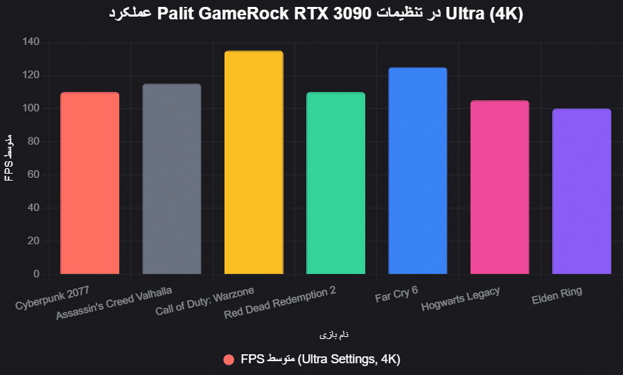 performance Palit GameRock RTX 3090