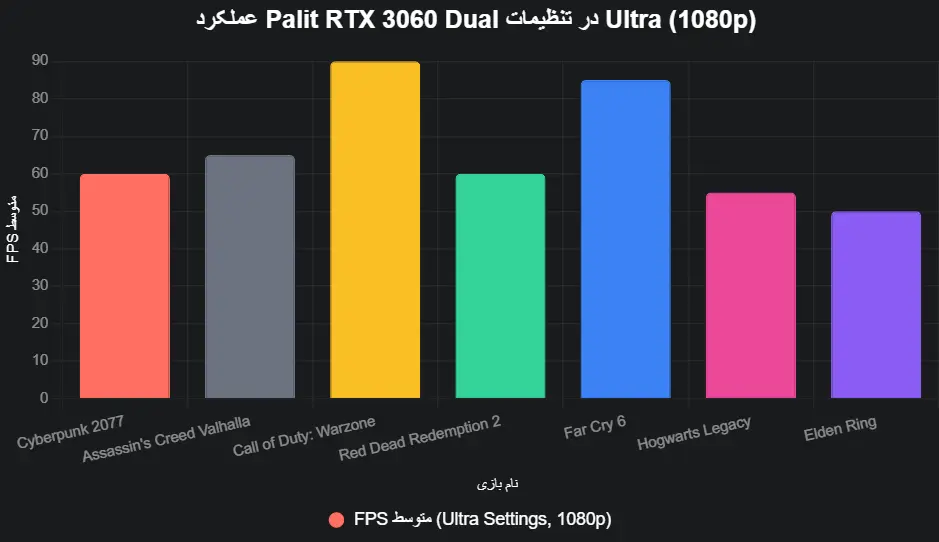 performance Palit RTX 3060 Dual