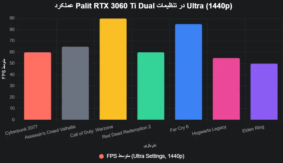 performance Palit RTX 3060 Ti Dual