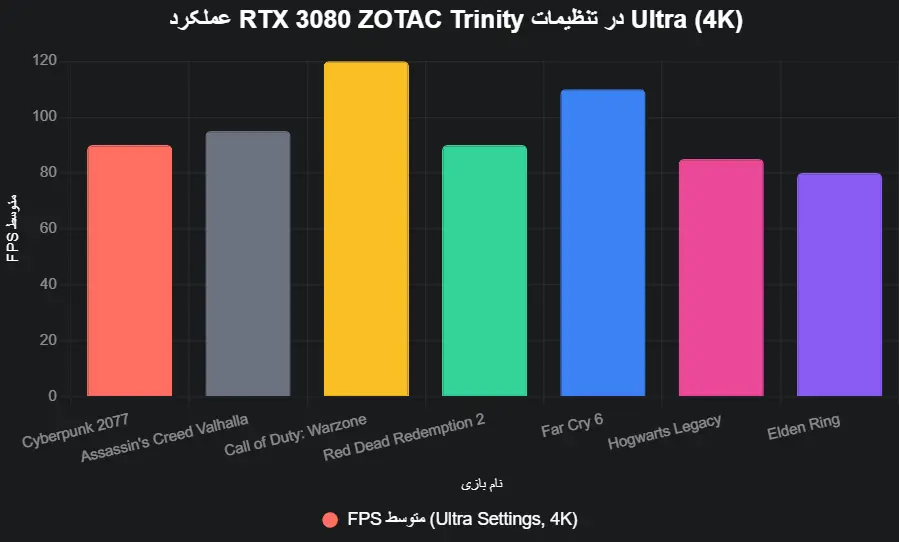performance RTX 3080 ZOTAC Trinity