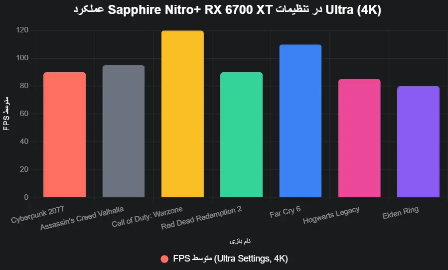 performance Sapphire Nitro+ RX 6700 XT