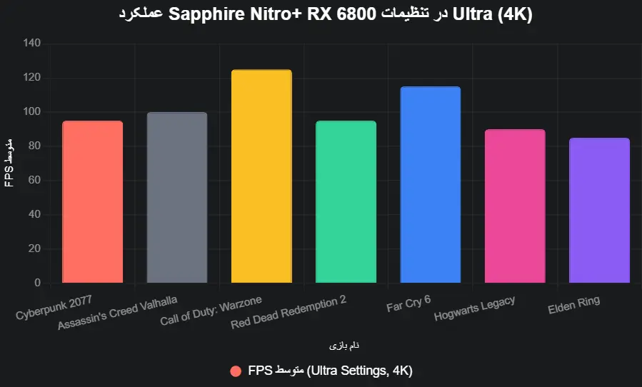 performance Sapphire Nitro+ RX 6800