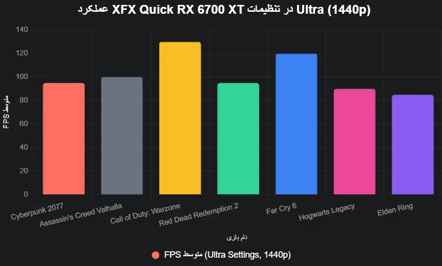 performance XFX Quick RX 6700 XT