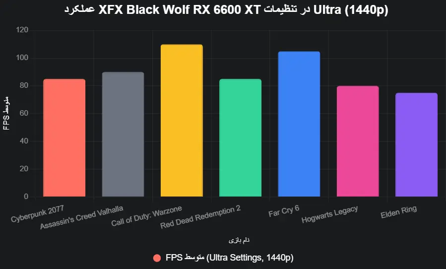 performance XFX RX 6600 XT Black Wolf
