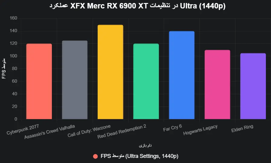 performance XFX RX 6900 XT Merc