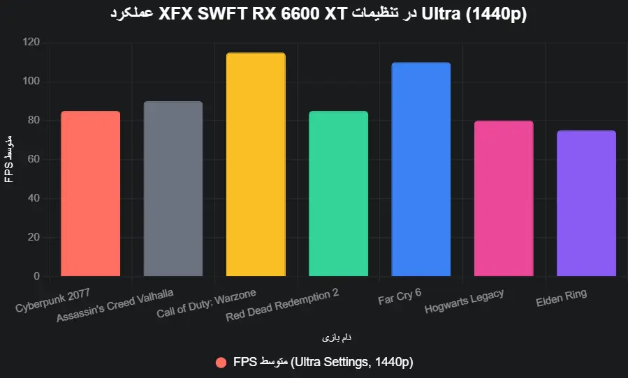 performance XFX SWFT RX 6600 XT