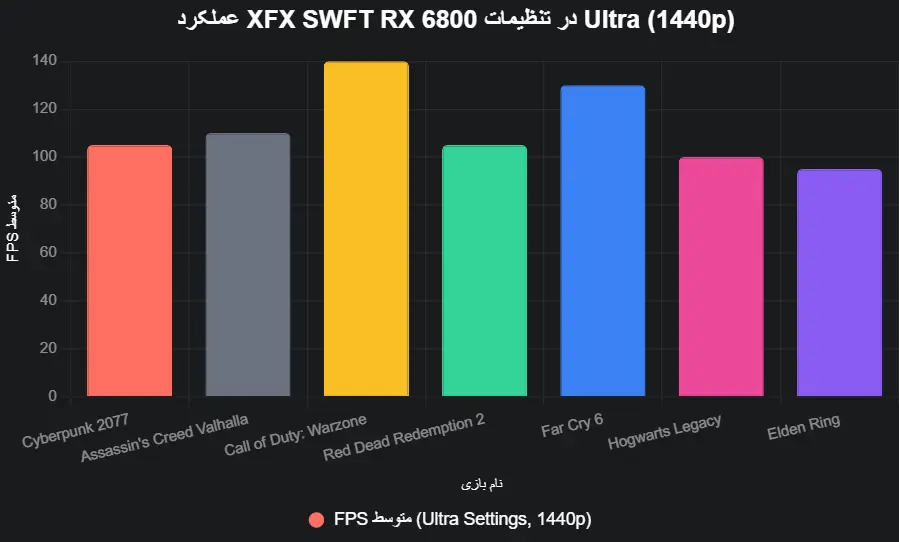 performance XFX SWFT RX 6800
