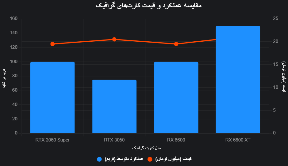 کارت گرافیک استوک